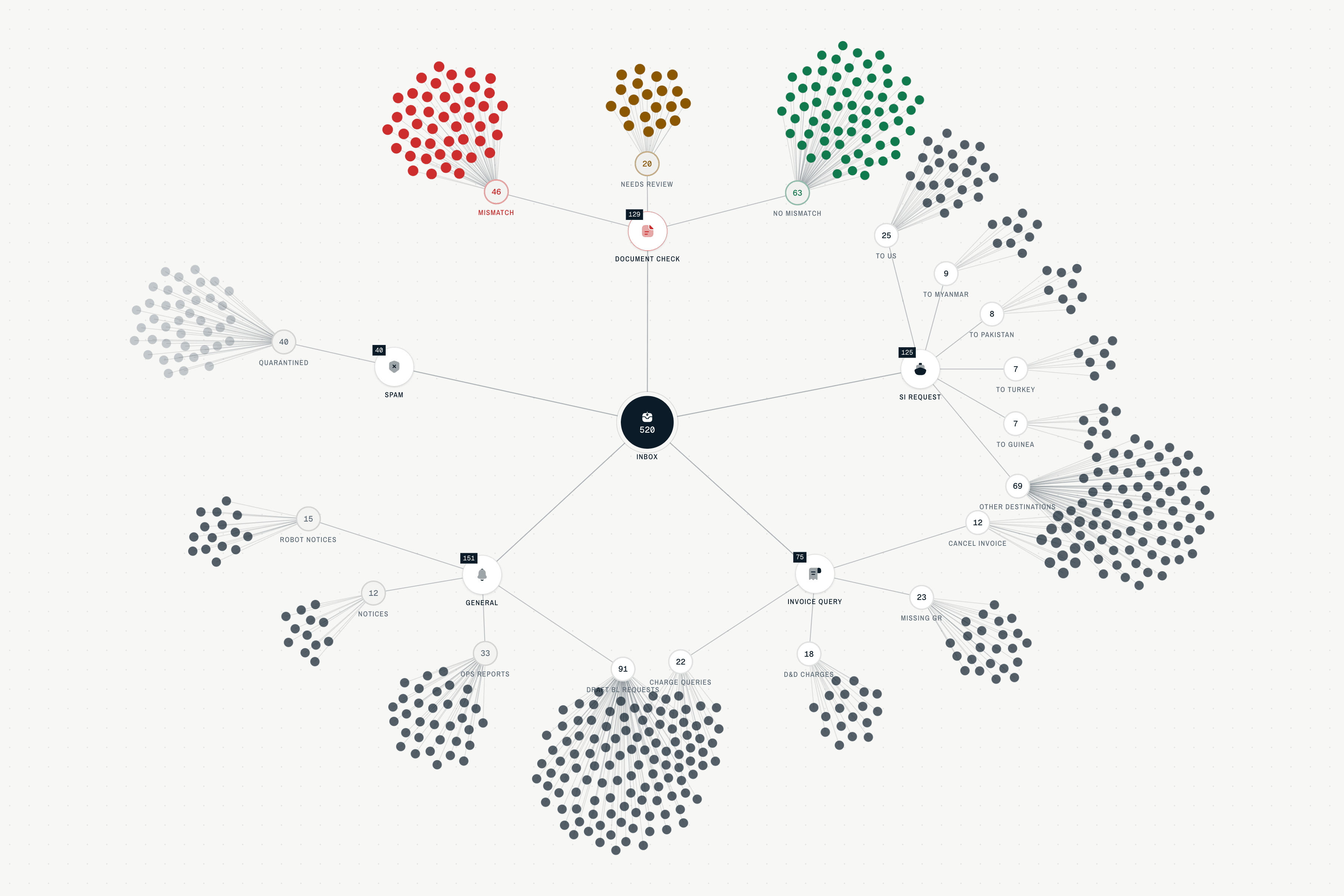 The Xveris inbox map: 520 emails around five category hubs, mismatches in red, reviews in amber, verified checks in green